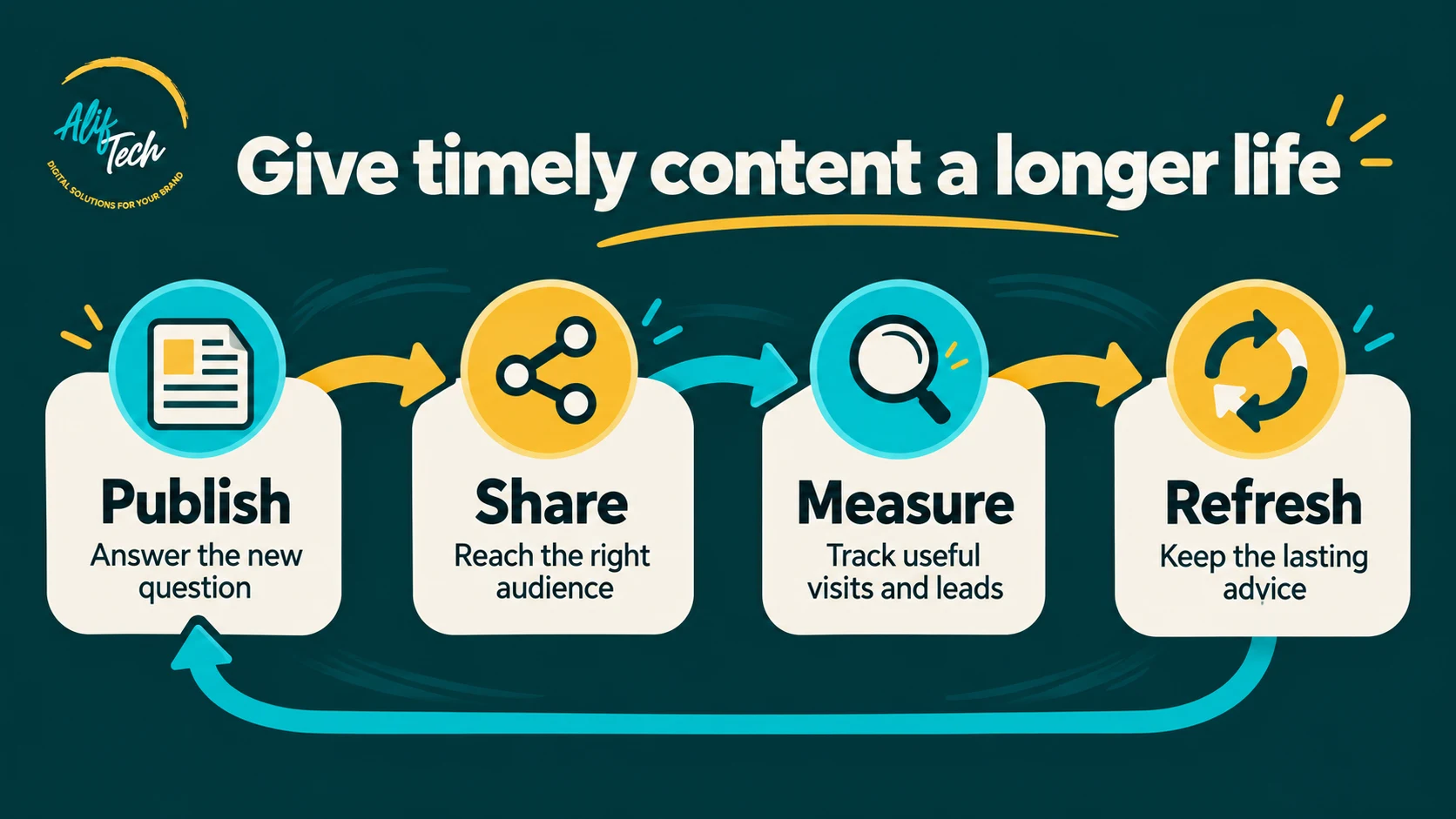 A content lifecycle showing publish, share, measure and refresh